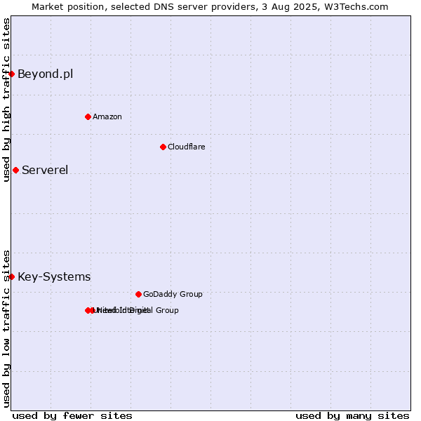 Market position of Serverel vs. Key-Systems vs. Beyond.pl