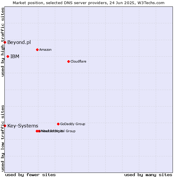 Market position of IBM vs. Key-Systems vs. Beyond.pl