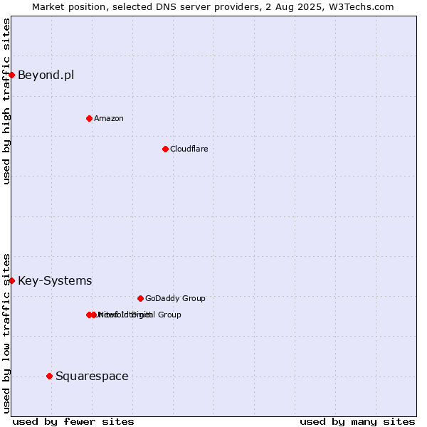 Market position of Squarespace vs. Key-Systems vs. Beyond.pl