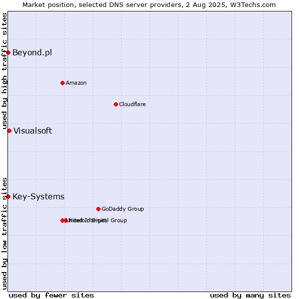 Market position of Visualsoft vs. Key-Systems vs. Beyond.pl