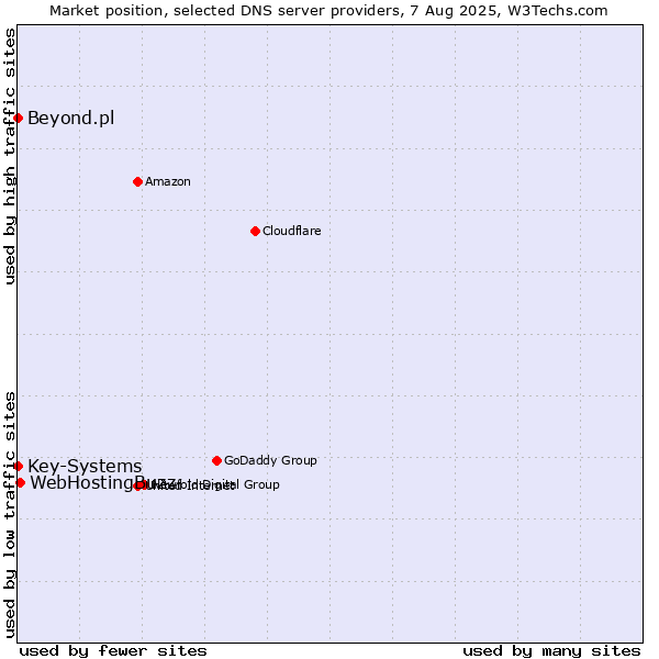 Market position of WebHostingBuzz vs. Key-Systems vs. Beyond.pl