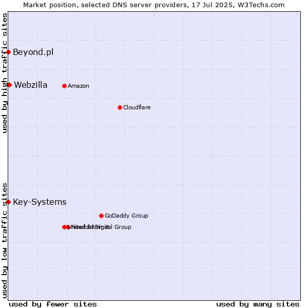Market position of Webzilla vs. Key-Systems vs. Beyond.pl