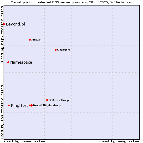 Market position of KingHost vs. Namespace vs. Beyond.pl