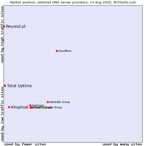Market position of KingHost vs. Total Uptime vs. Beyond.pl
