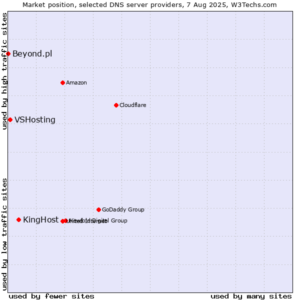 Market position of KingHost vs. VSHosting vs. Beyond.pl
