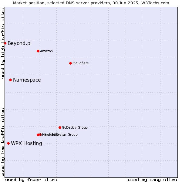 Market position of Namespace vs. WPX Hosting vs. Beyond.pl