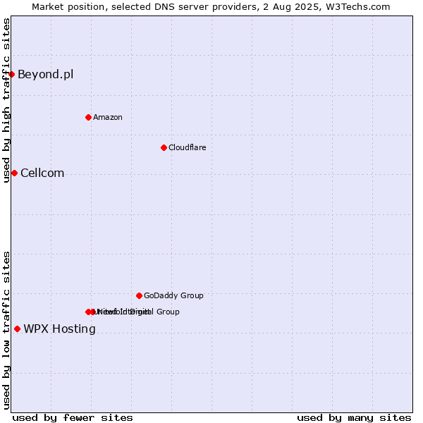 Market position of WPX Hosting vs. Cellcom vs. Beyond.pl