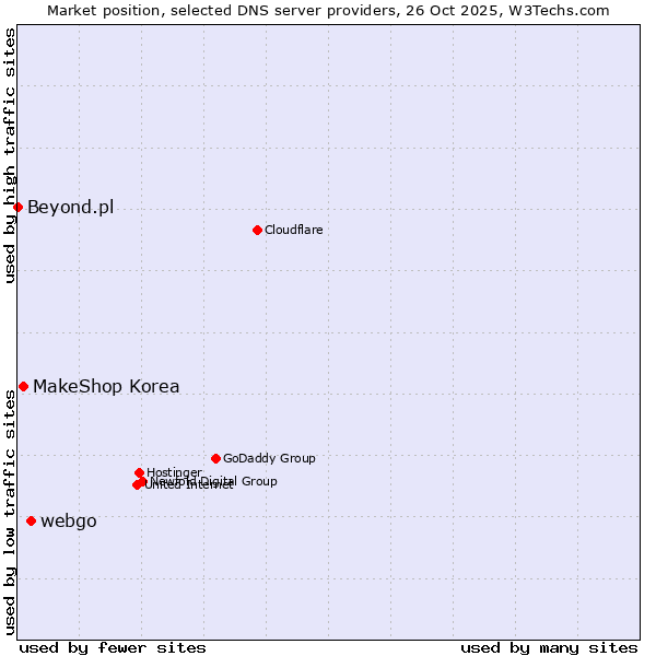 Market position of webgo vs. MakeShop Korea vs. Beyond.pl
