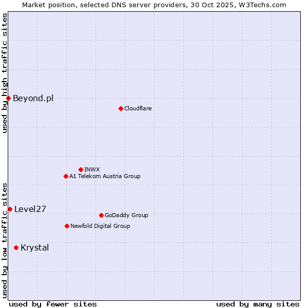 Market position of Krystal vs. Level27 vs. Beyond.pl