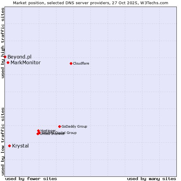 Market position of Krystal vs. MarkMonitor vs. Beyond.pl
