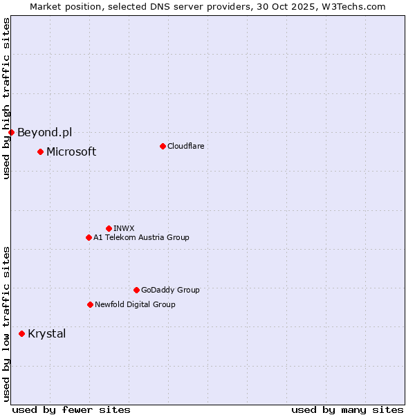 Market position of Microsoft vs. Krystal vs. Beyond.pl