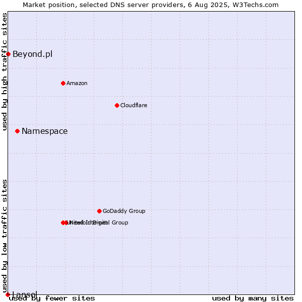 Market position of Namespace vs. Beyond.pl vs. Lansol