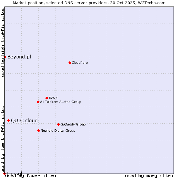 Market position of QUIC.cloud vs. Beyond.pl vs. Lansol