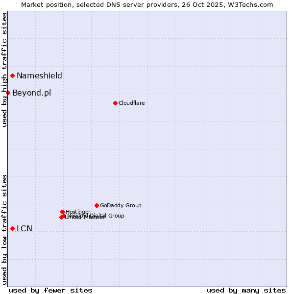 Market position of Nameshield vs. LCN vs. Beyond.pl