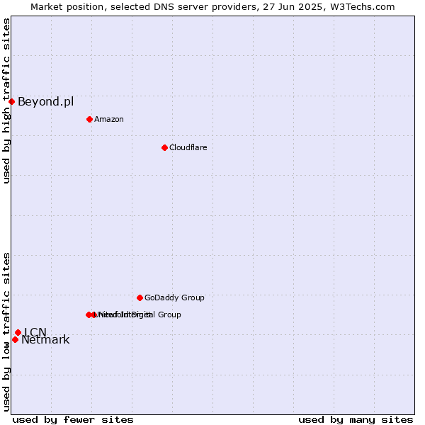 Market position of LCN vs. Netmark vs. Beyond.pl