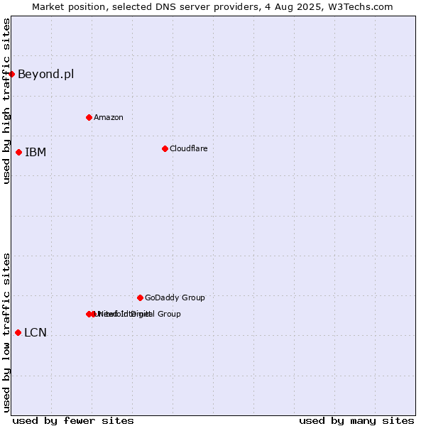 Market position of IBM vs. LCN vs. Beyond.pl