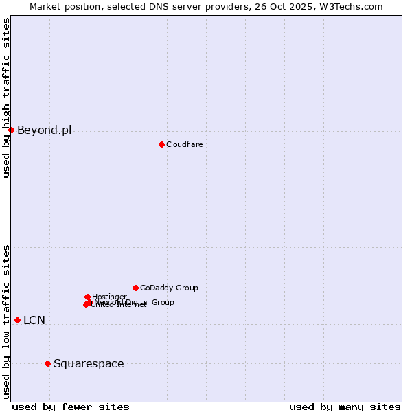 Market position of Squarespace vs. LCN vs. Beyond.pl
