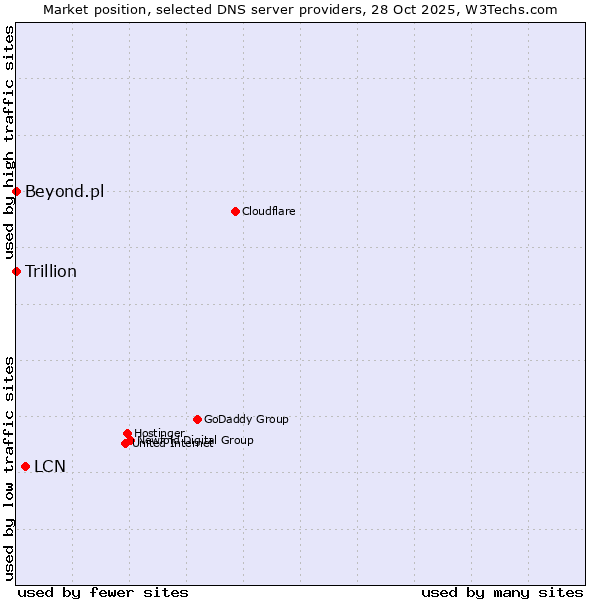 Market position of LCN vs. Beyond.pl vs. Trillion