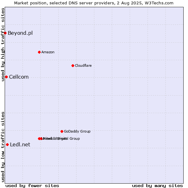 Market position of Ledl.net vs. Cellcom vs. Beyond.pl
