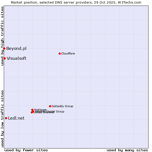 Market position of Ledl.net vs. Visualsoft vs. Beyond.pl