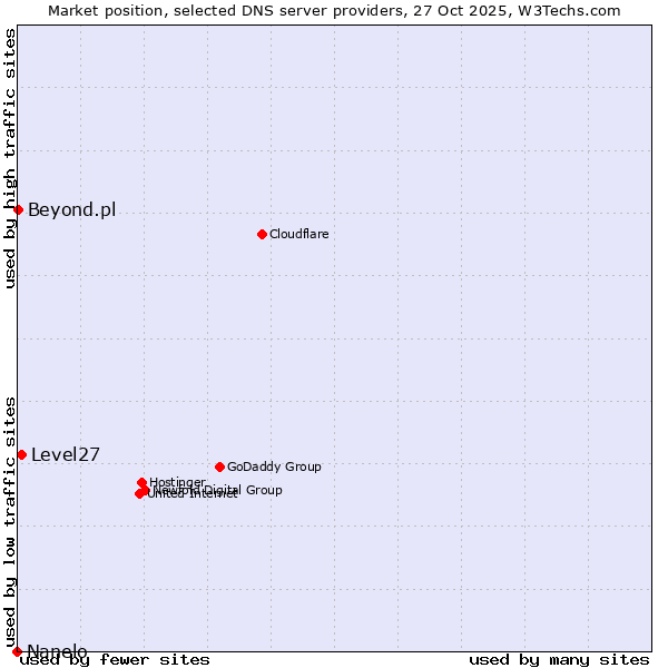 Market position of Level27 vs. Beyond.pl vs. Nanelo