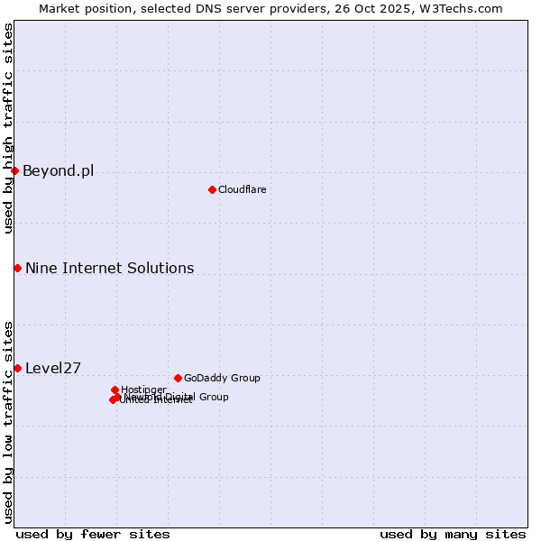 Market position of Level27 vs. Nine Internet Solutions vs. Beyond.pl