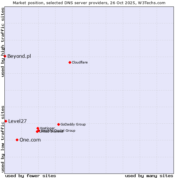 Market position of One.com vs. Level27 vs. Beyond.pl