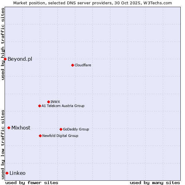 Market position of Mixhost vs. Linkeo vs. Beyond.pl