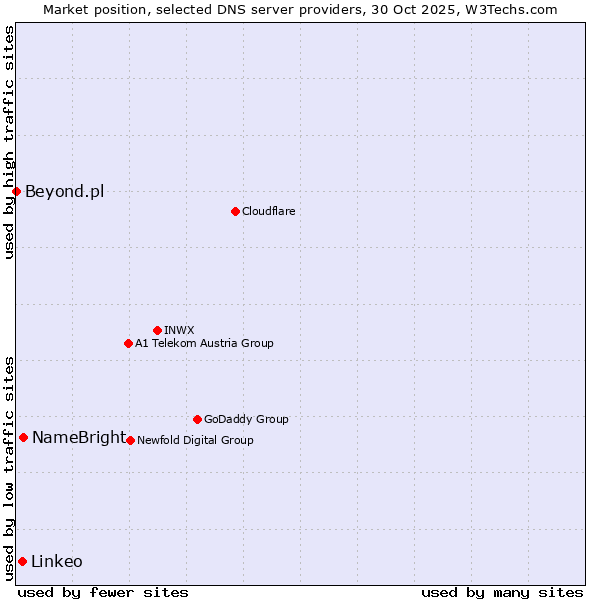 Market position of NameBright vs. Linkeo vs. Beyond.pl