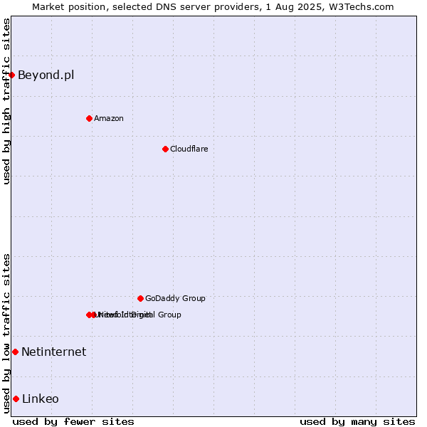 Market position of Linkeo vs. Netinternet vs. Beyond.pl