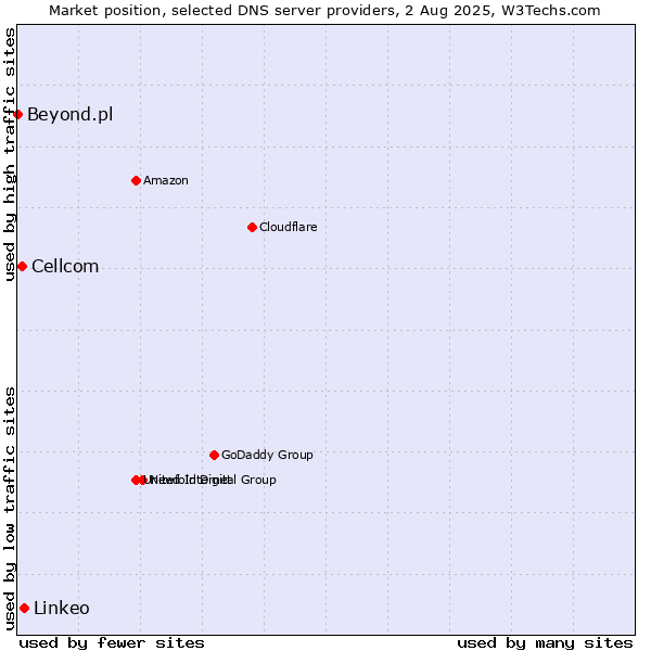 Market position of Linkeo vs. Cellcom vs. Beyond.pl