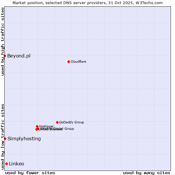 Market position of Linkeo vs. Simplyhosting vs. Beyond.pl