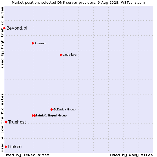 Market position of Truehost vs. Linkeo vs. Beyond.pl