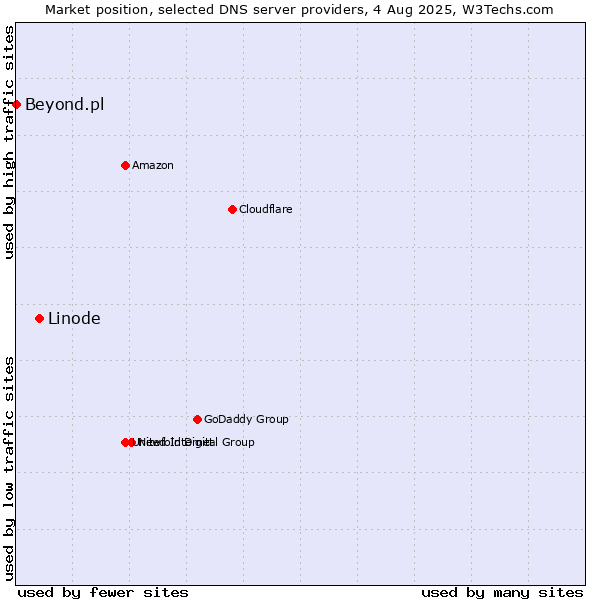 Market position of Linode vs. Beyond.pl