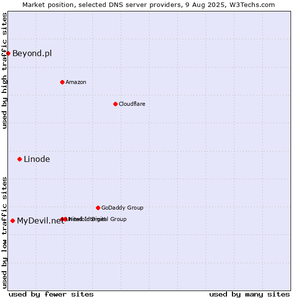 Market position of Linode vs. MyDevil.net vs. Beyond.pl