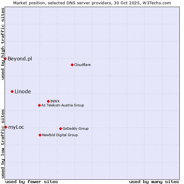 Market position of Linode vs. myLoc vs. Beyond.pl