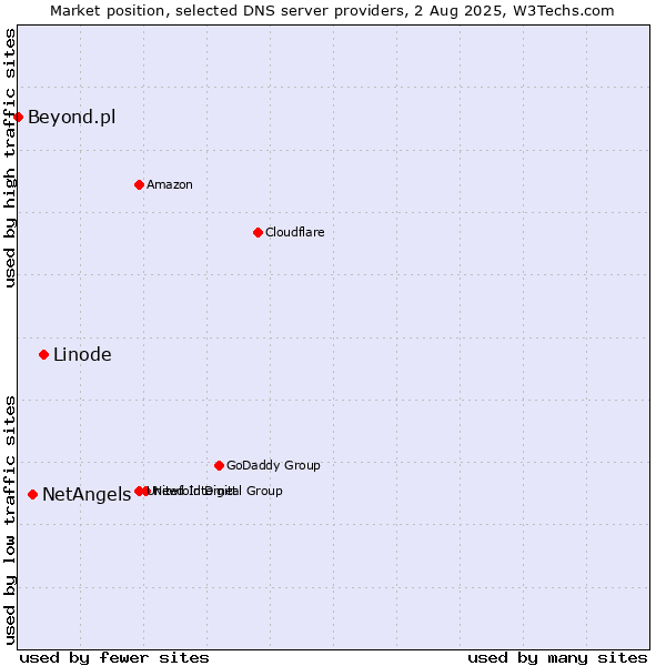 Market position of Linode vs. NetAngels vs. Beyond.pl