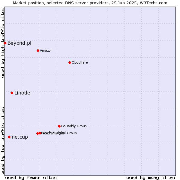 Market position of Linode vs. netcup vs. Beyond.pl