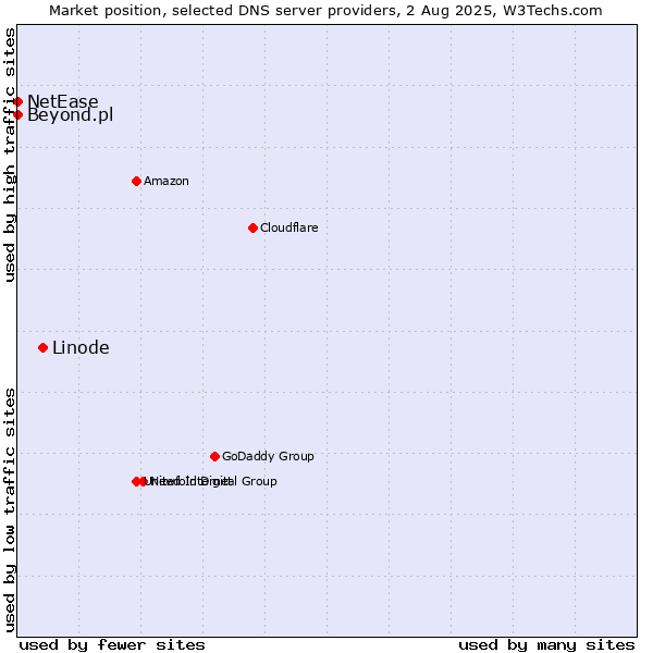 Market position of Linode vs. Beyond.pl vs. NetEase
