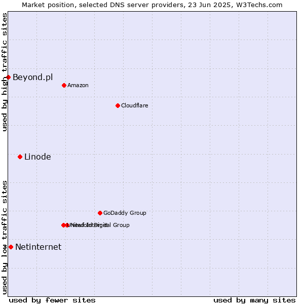 Market position of Linode vs. Netinternet vs. Beyond.pl