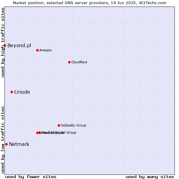 Market position of Linode vs. Netmark vs. Beyond.pl