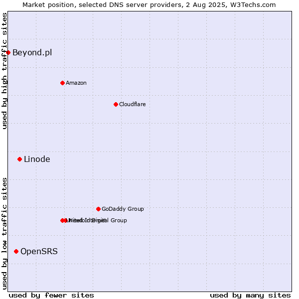 Market position of Linode vs. OpenSRS vs. Beyond.pl