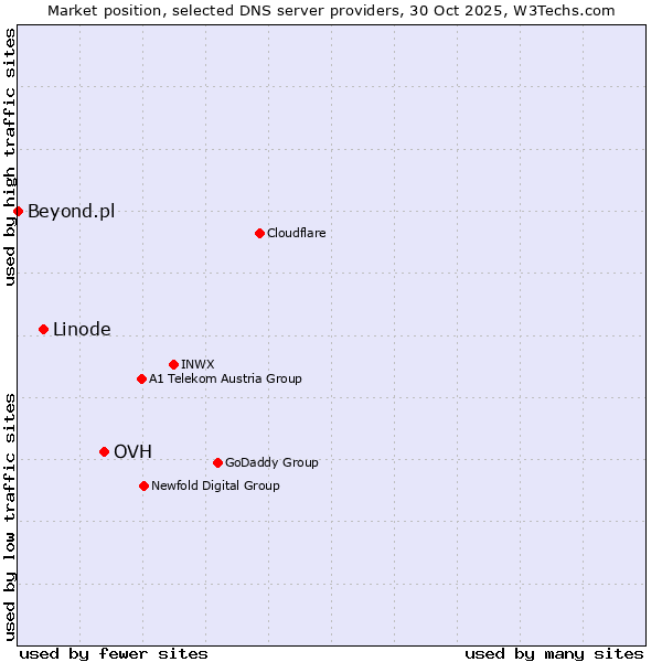 Market position of OVH vs. Linode vs. Beyond.pl