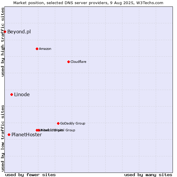 Market position of Linode vs. PlanetHoster vs. Beyond.pl