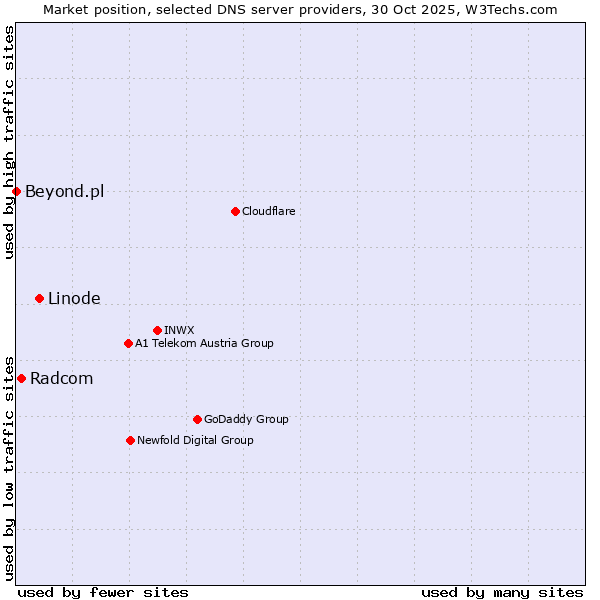 Market position of Linode vs. Radcom vs. Beyond.pl