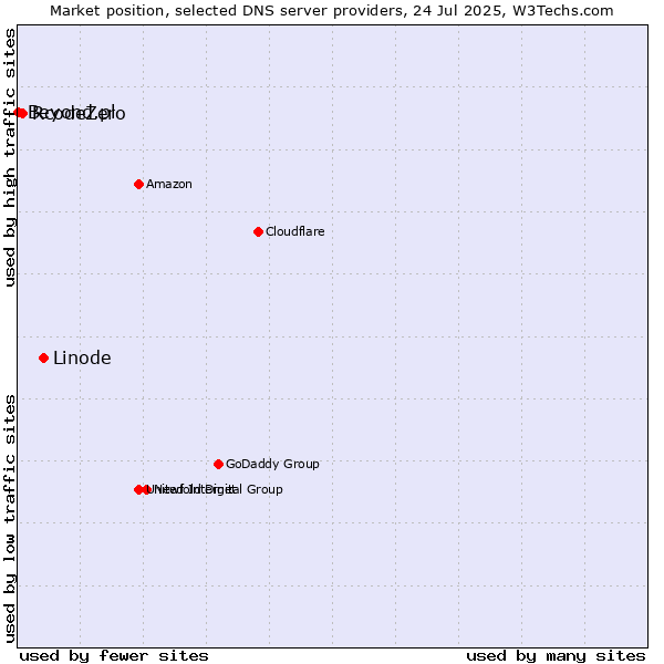 Market position of Linode vs. RcodeZero vs. Beyond.pl