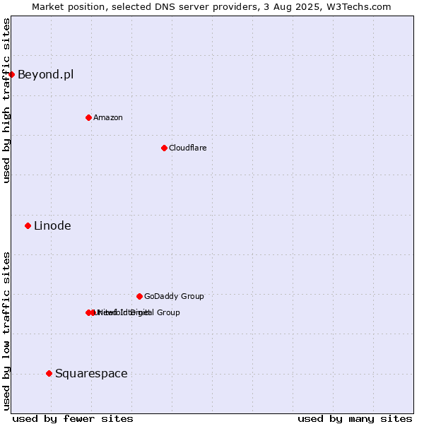 Market position of Squarespace vs. Linode vs. Beyond.pl