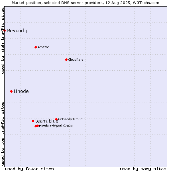 Market position of team.blue vs. Linode vs. Beyond.pl