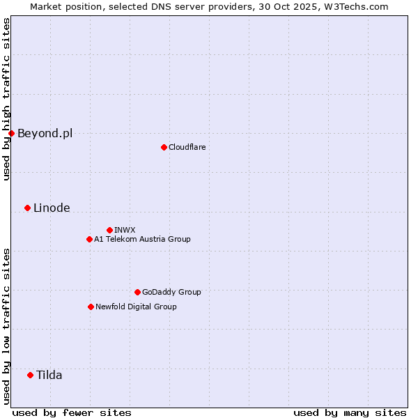 Market position of Tilda vs. Linode vs. Beyond.pl