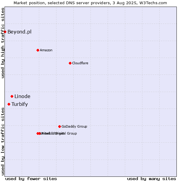 Market position of Linode vs. Turbify vs. Beyond.pl